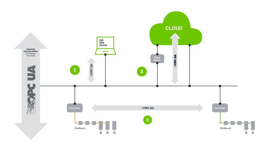 STANDARDISIERTE UND SICHERE KOMMUNIKATION FÜR DIE INDUSTRIELLE AUTOMATION